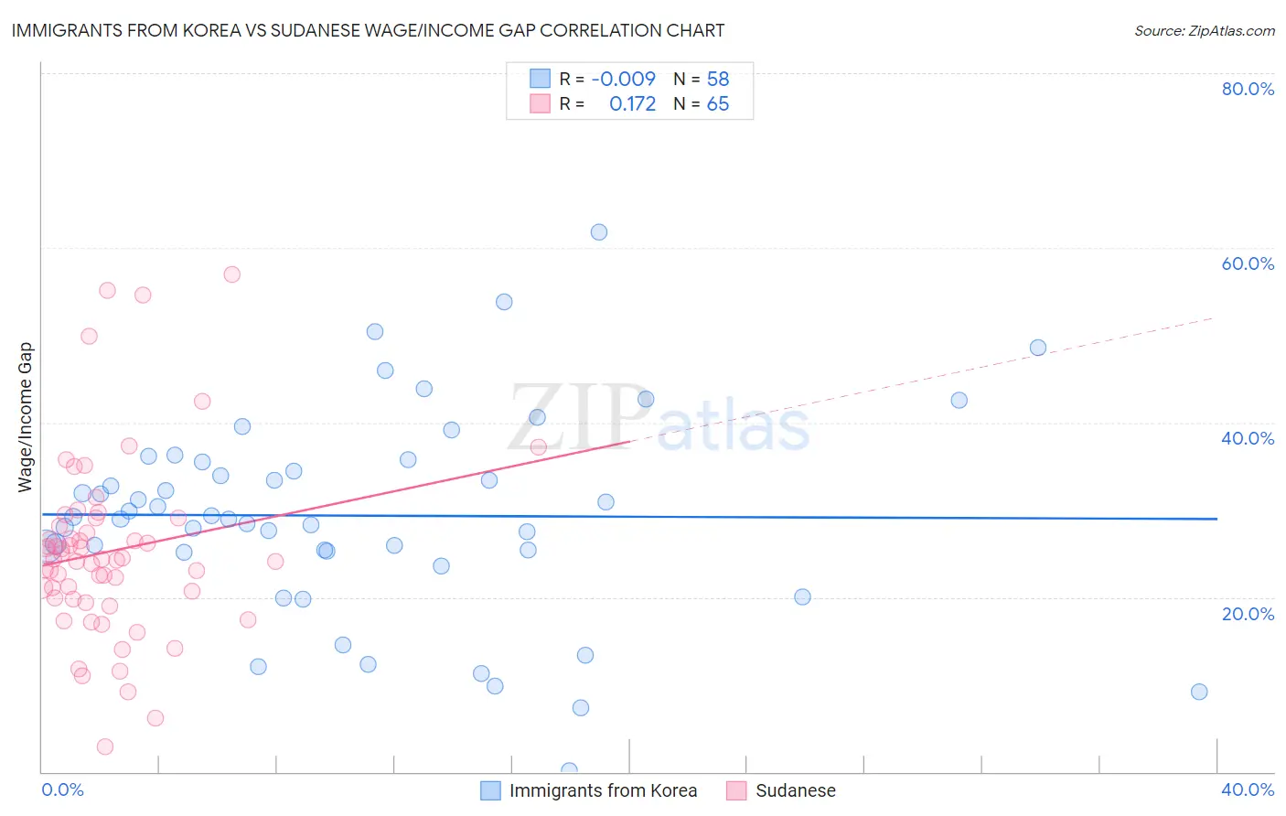 Immigrants from Korea vs Sudanese Wage/Income Gap