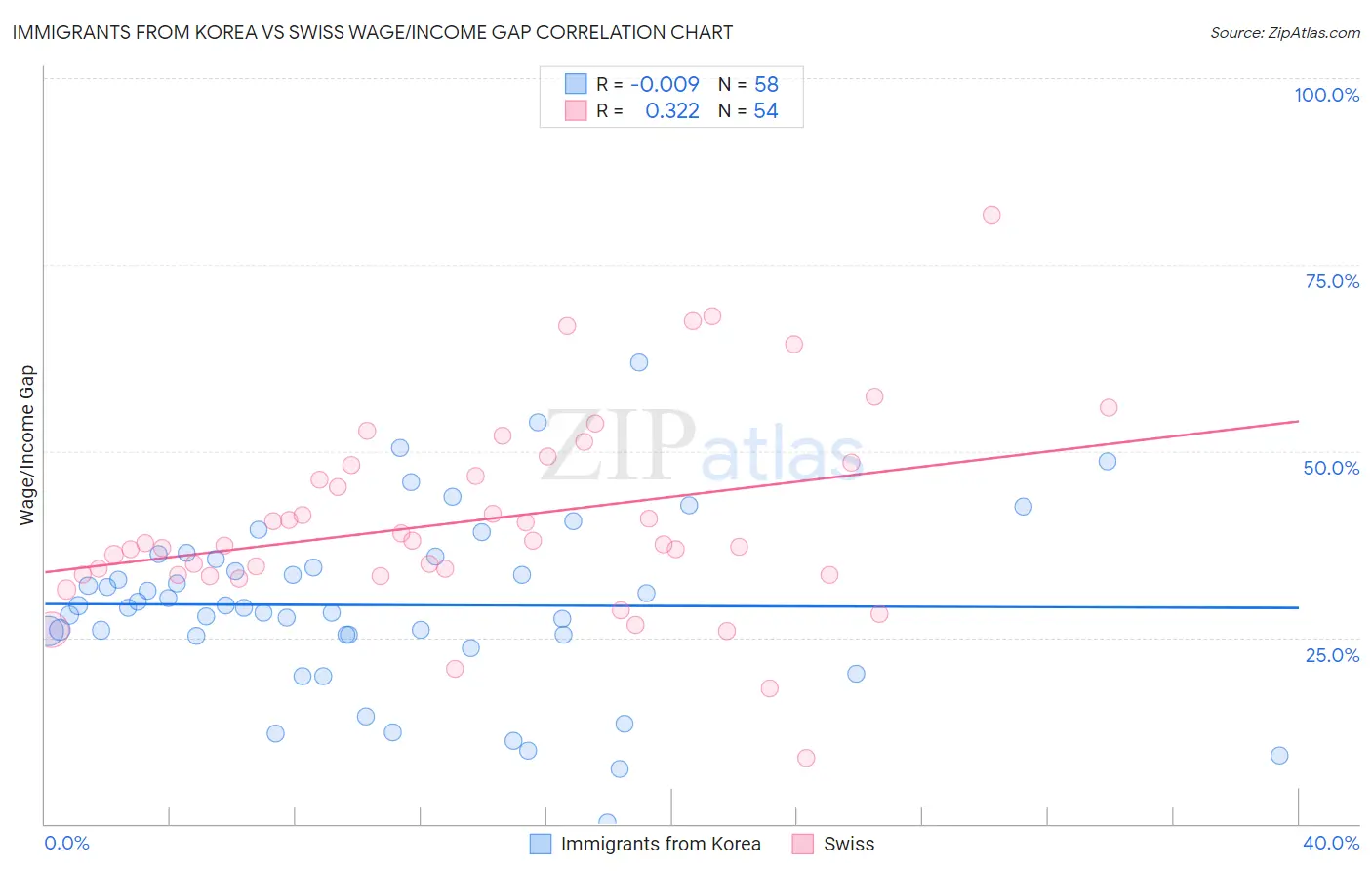 Immigrants from Korea vs Swiss Wage/Income Gap