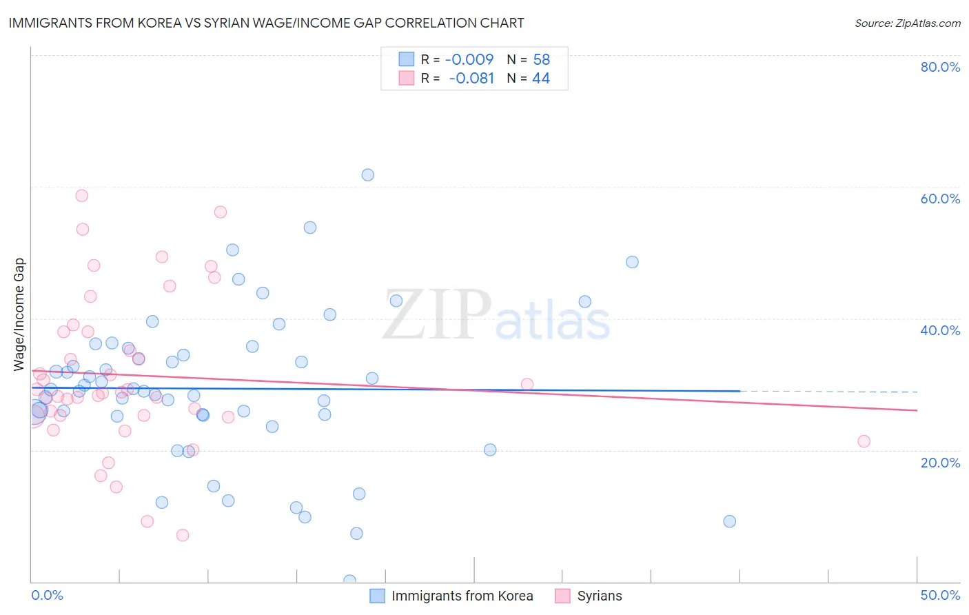 Immigrants from Korea vs Syrian Wage/Income Gap