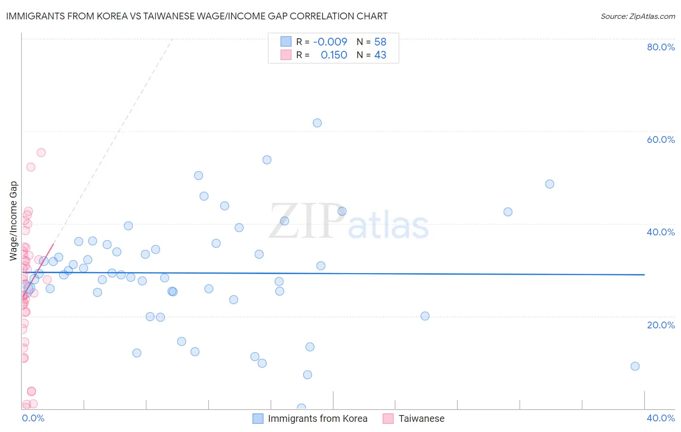 Immigrants from Korea vs Taiwanese Wage/Income Gap