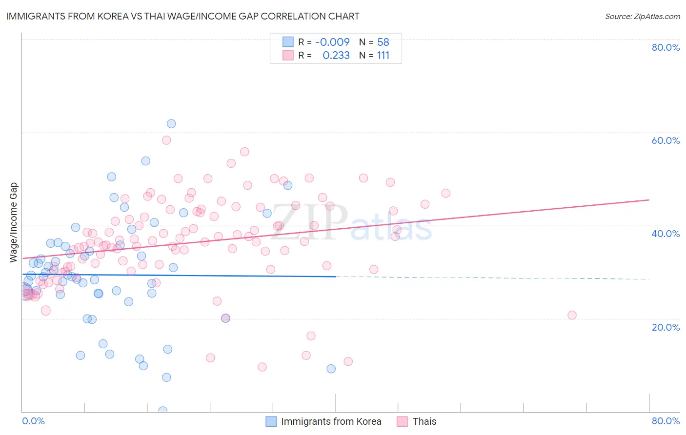 Immigrants from Korea vs Thai Wage/Income Gap