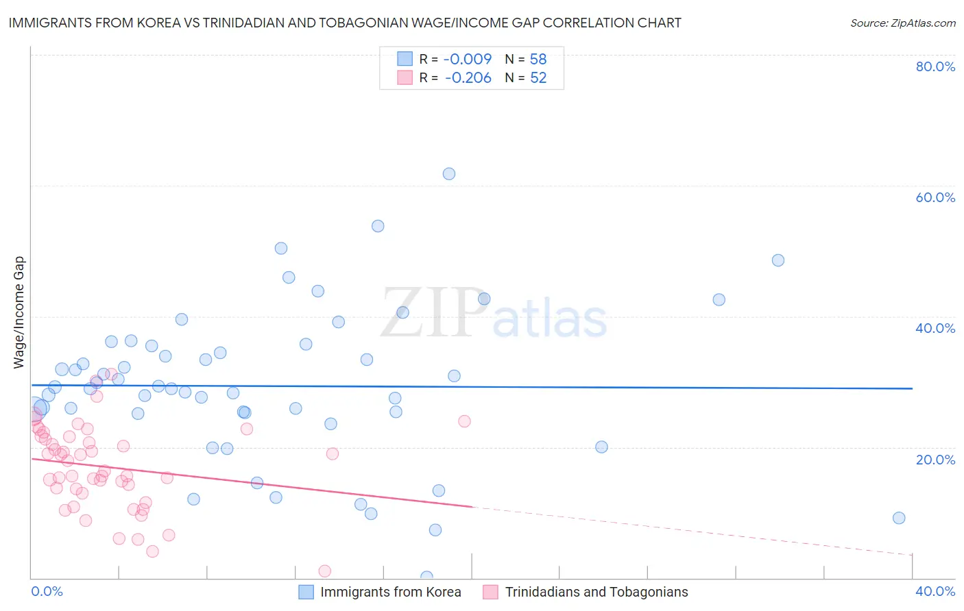 Immigrants from Korea vs Trinidadian and Tobagonian Wage/Income Gap