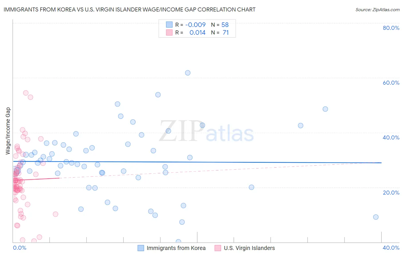 Immigrants from Korea vs U.S. Virgin Islander Wage/Income Gap