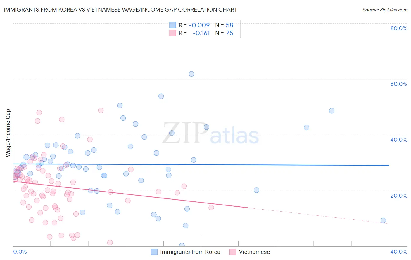 Immigrants from Korea vs Vietnamese Wage/Income Gap