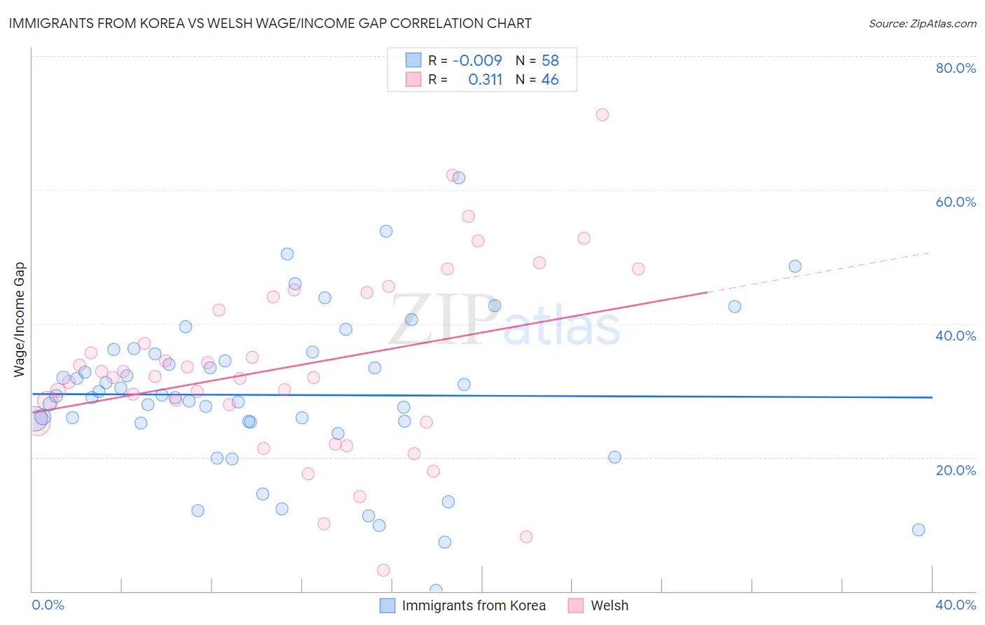 Immigrants from Korea vs Welsh Wage/Income Gap