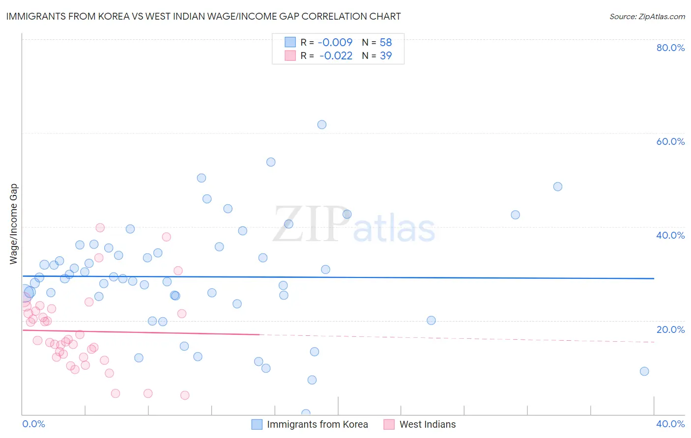 Immigrants from Korea vs West Indian Wage/Income Gap