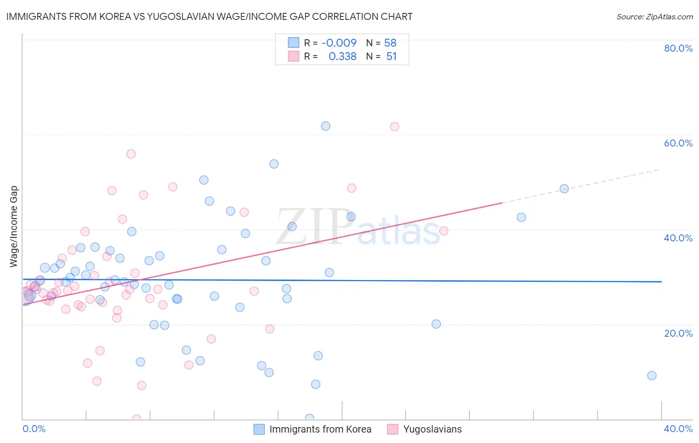 Immigrants from Korea vs Yugoslavian Wage/Income Gap