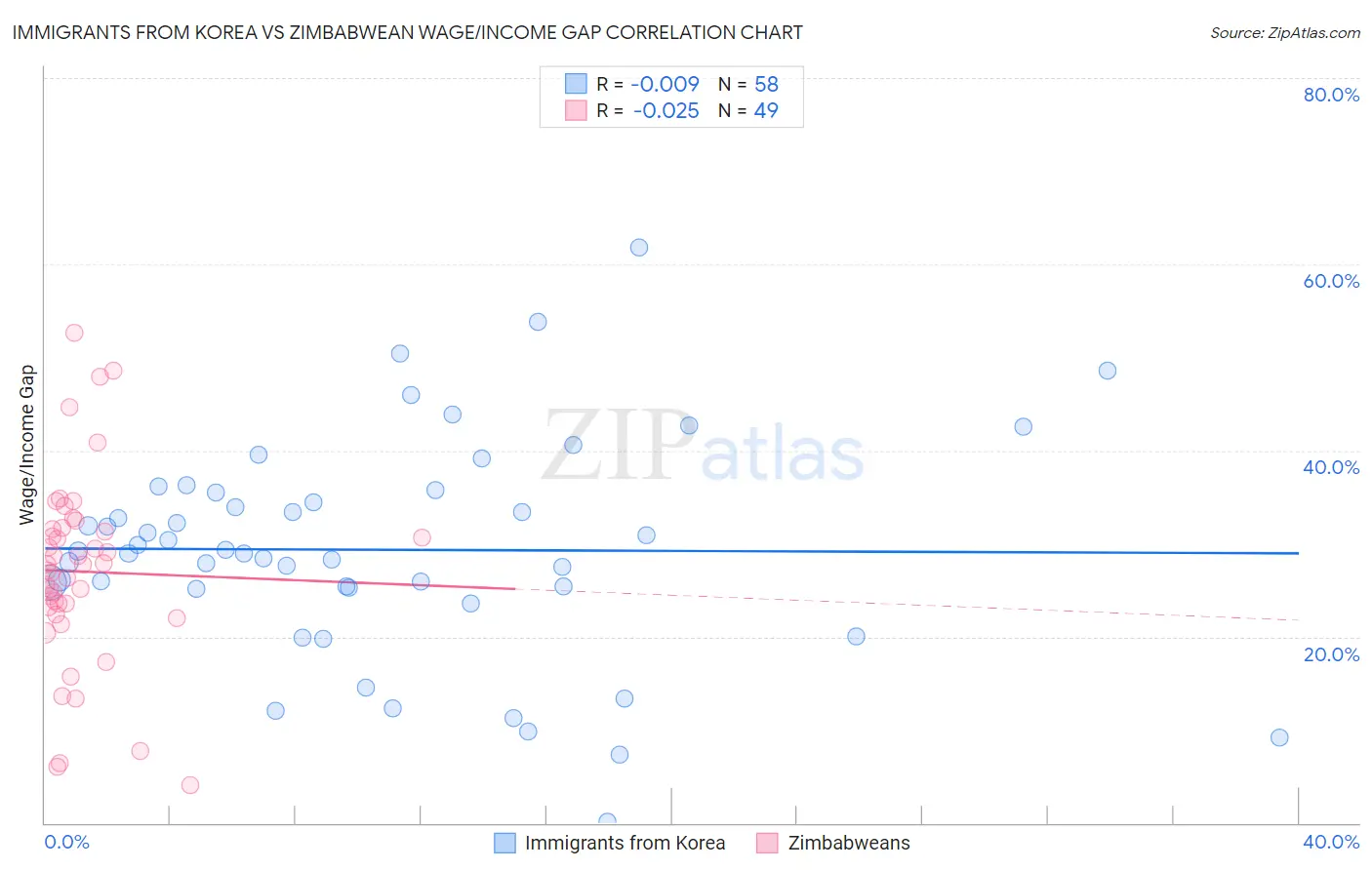 Immigrants from Korea vs Zimbabwean Wage/Income Gap