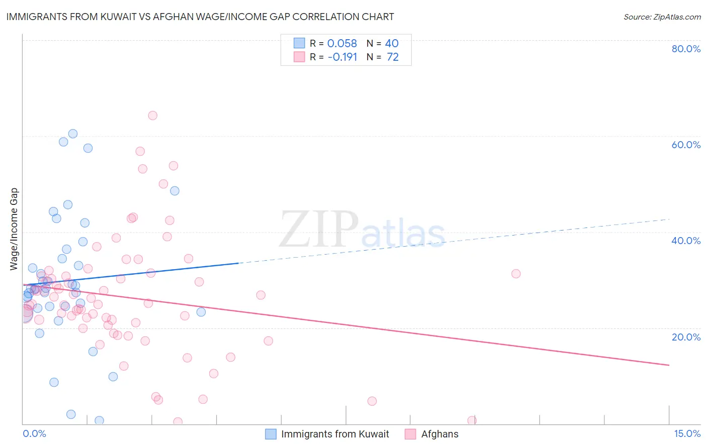 Immigrants from Kuwait vs Afghan Wage/Income Gap