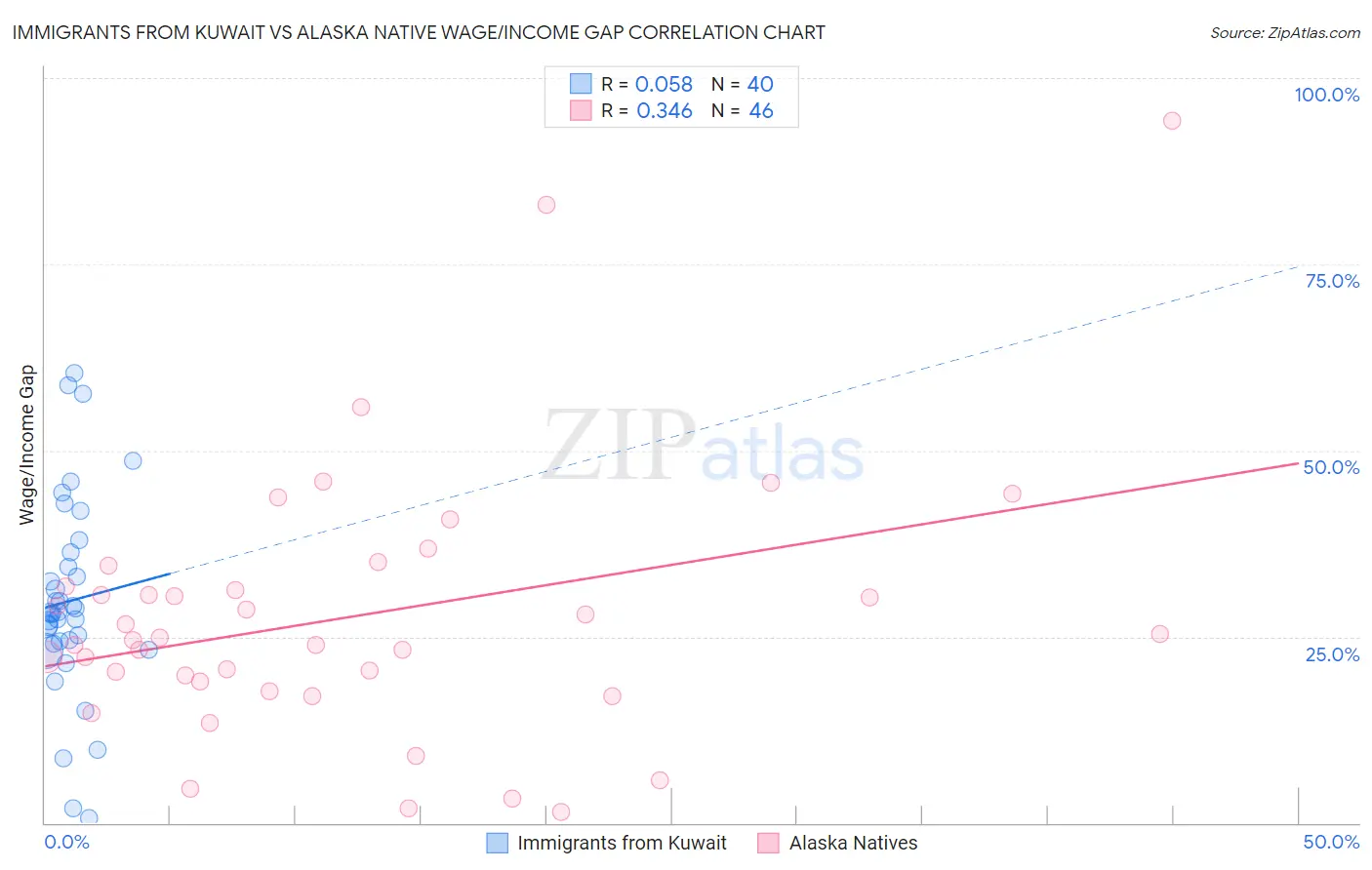 Immigrants from Kuwait vs Alaska Native Wage/Income Gap