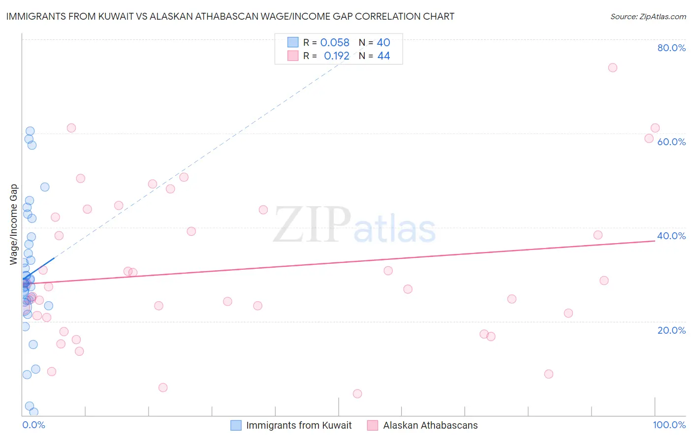 Immigrants from Kuwait vs Alaskan Athabascan Wage/Income Gap