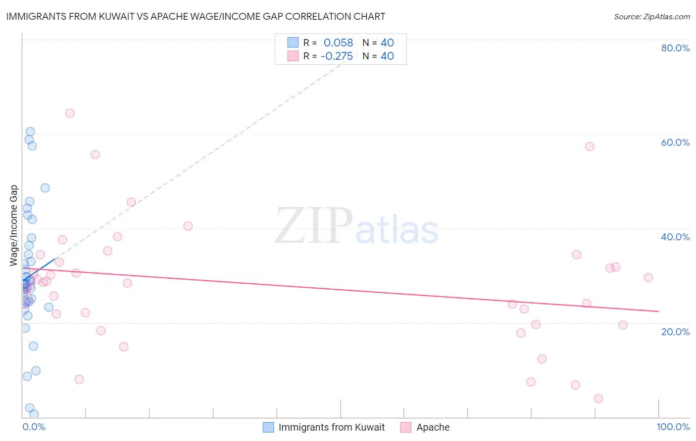Immigrants from Kuwait vs Apache Wage/Income Gap