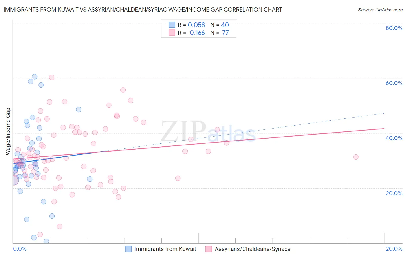 Immigrants from Kuwait vs Assyrian/Chaldean/Syriac Wage/Income Gap