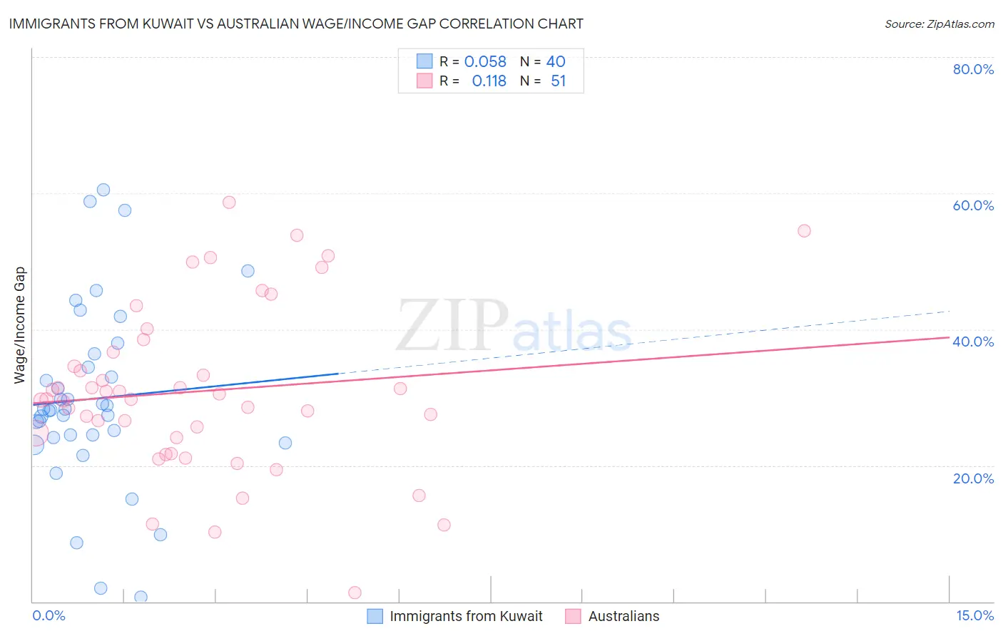 Immigrants from Kuwait vs Australian Wage/Income Gap