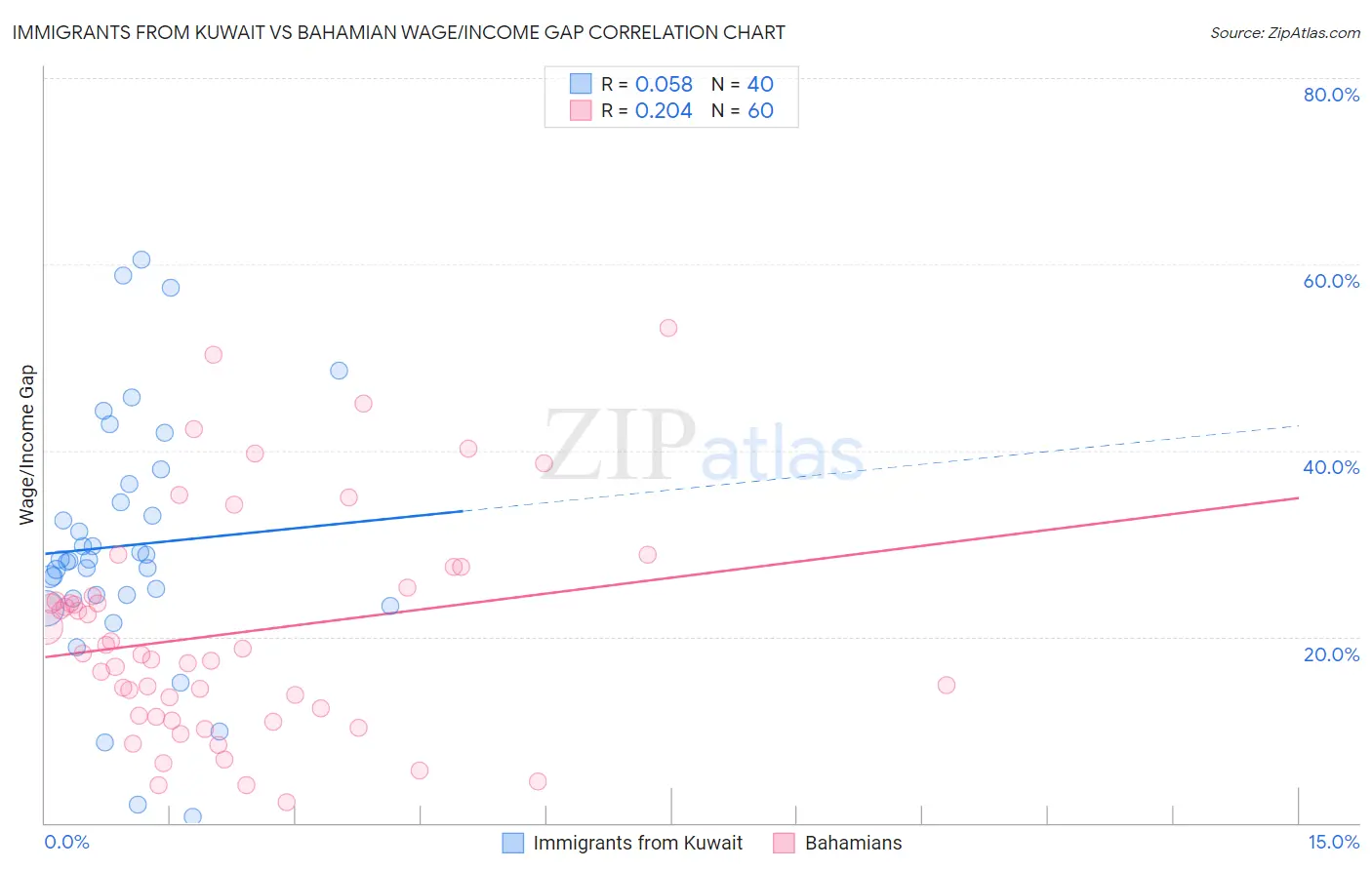 Immigrants from Kuwait vs Bahamian Wage/Income Gap