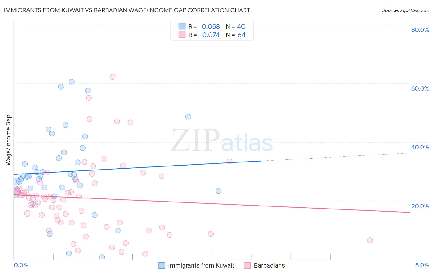 Immigrants from Kuwait vs Barbadian Wage/Income Gap