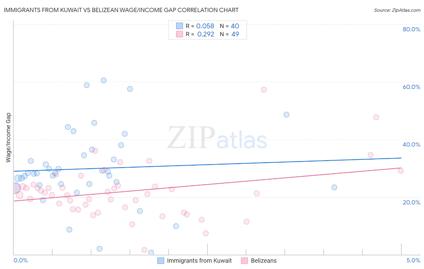 Immigrants from Kuwait vs Belizean Wage/Income Gap
