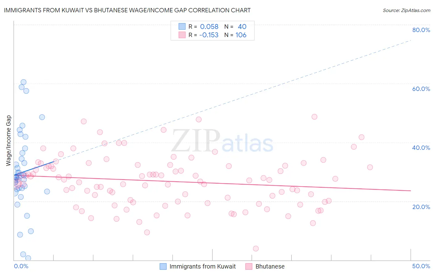 Immigrants from Kuwait vs Bhutanese Wage/Income Gap