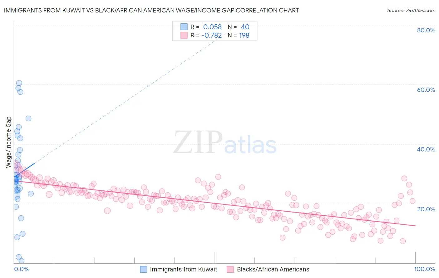 Immigrants from Kuwait vs Black/African American Wage/Income Gap