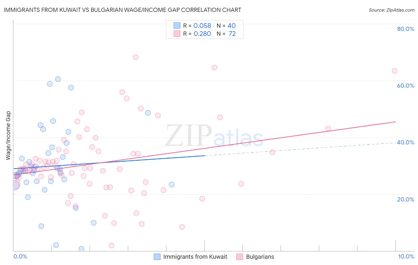 Immigrants from Kuwait vs Bulgarian Wage/Income Gap