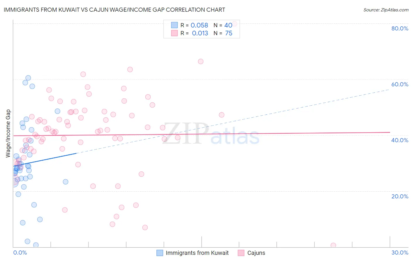 Immigrants from Kuwait vs Cajun Wage/Income Gap
