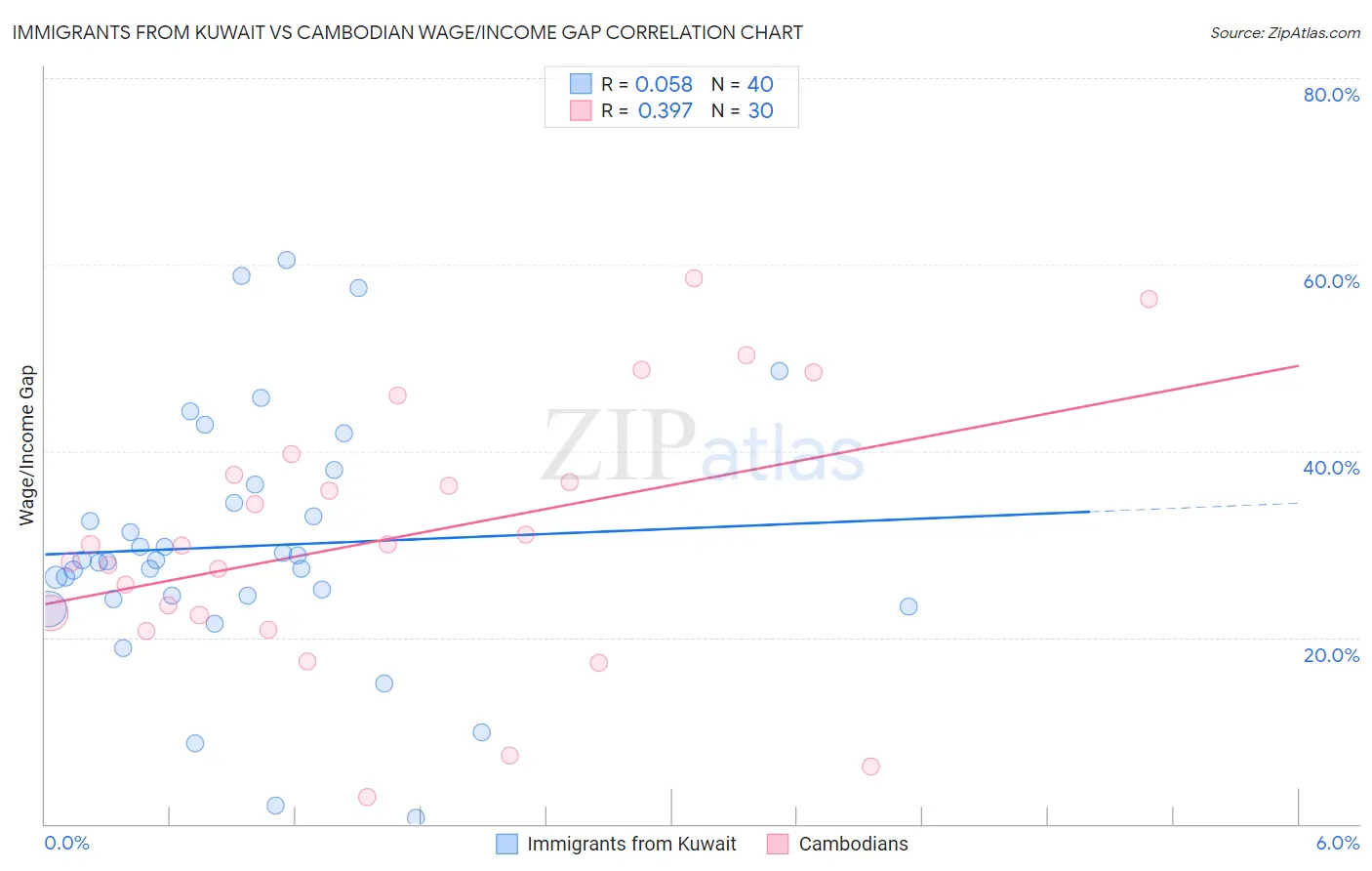 Immigrants from Kuwait vs Cambodian Wage/Income Gap