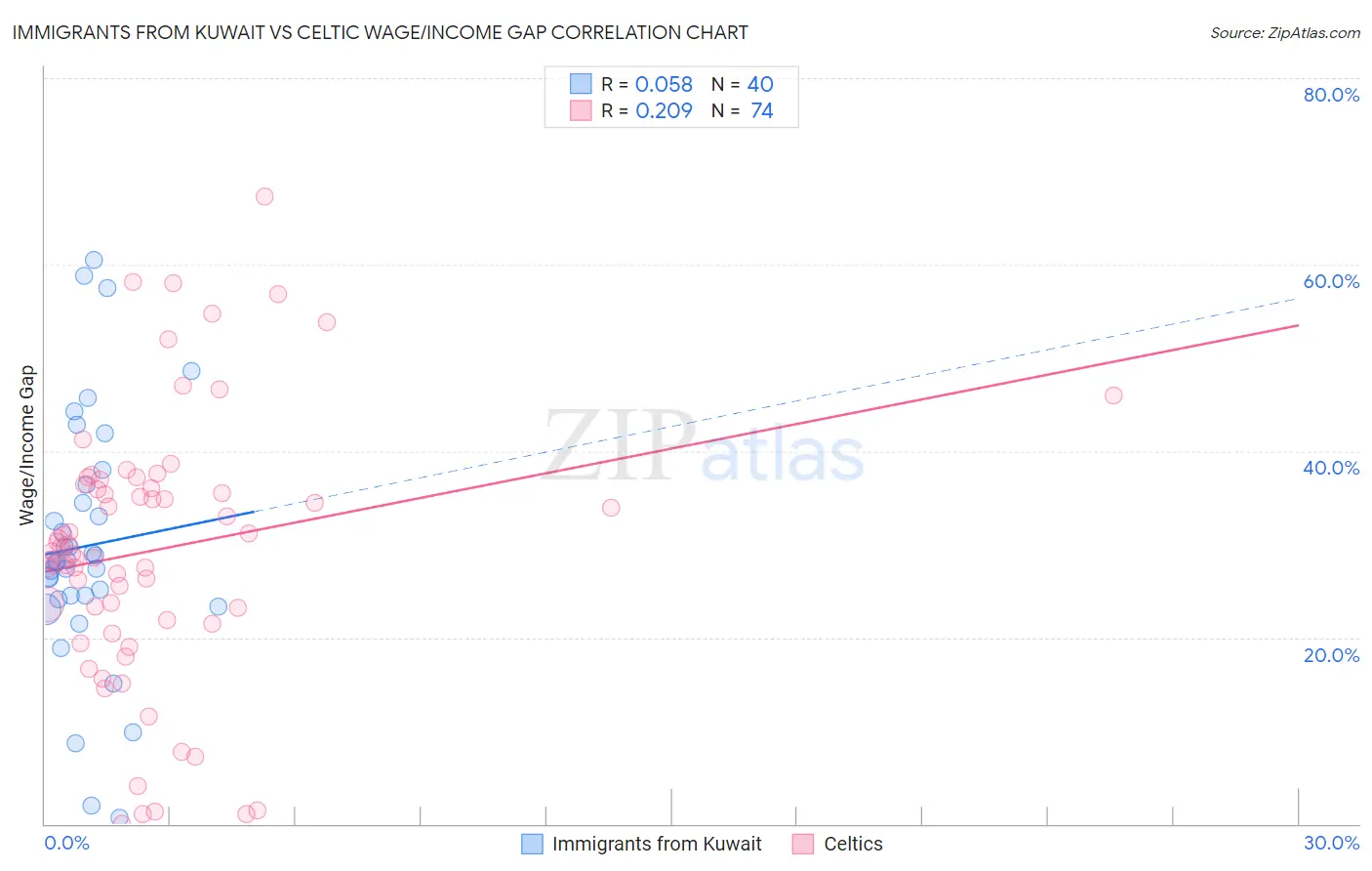 Immigrants from Kuwait vs Celtic Wage/Income Gap