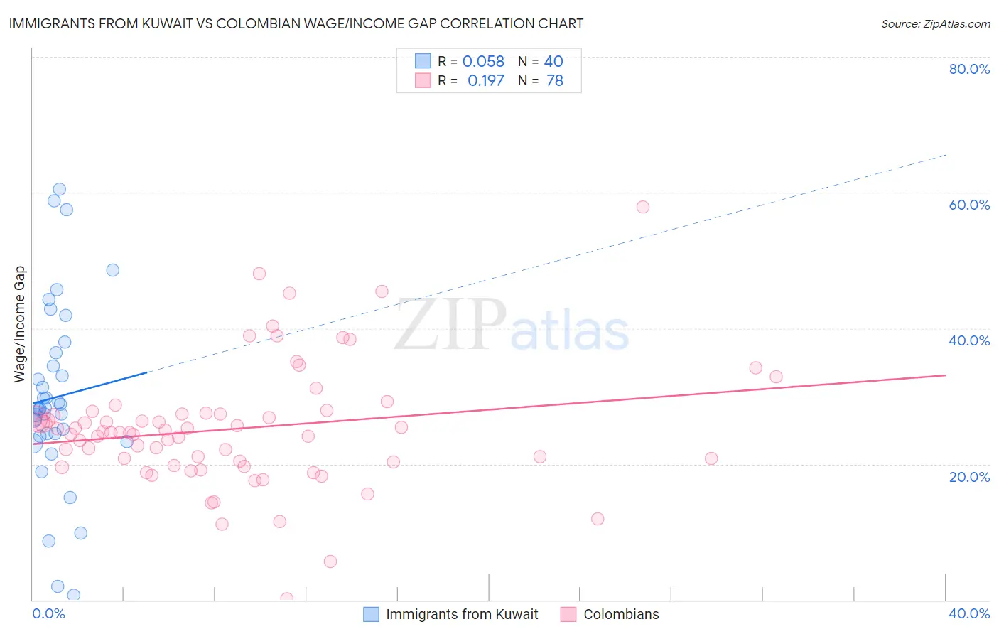 Immigrants from Kuwait vs Colombian Wage/Income Gap