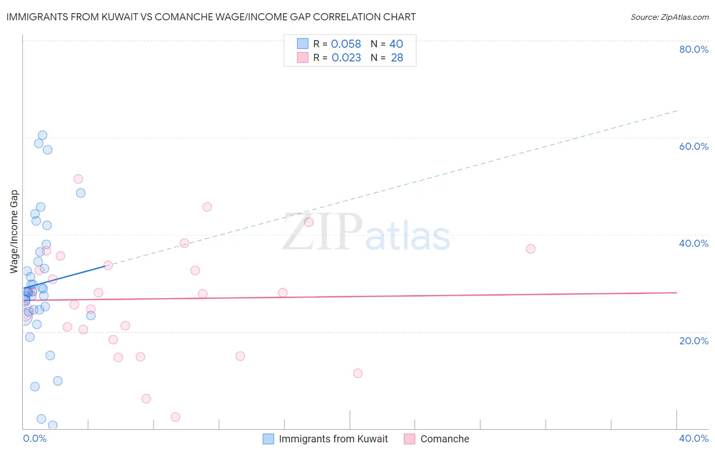 Immigrants from Kuwait vs Comanche Wage/Income Gap