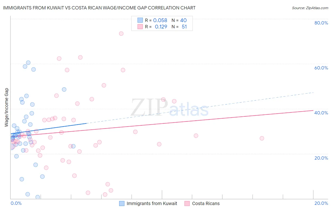 Immigrants from Kuwait vs Costa Rican Wage/Income Gap
