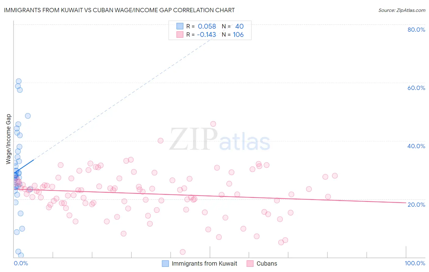 Immigrants from Kuwait vs Cuban Wage/Income Gap