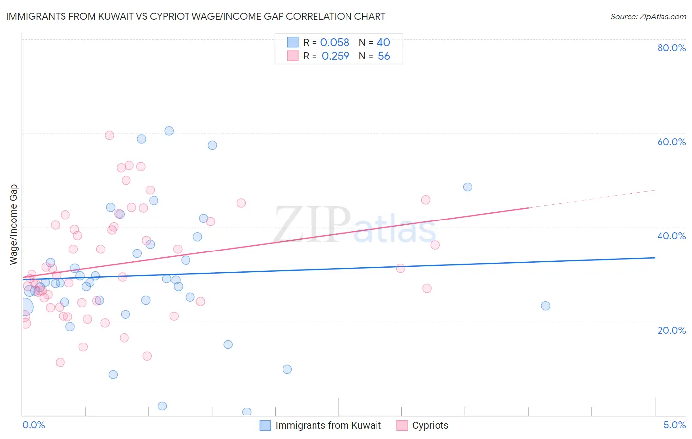 Immigrants from Kuwait vs Cypriot Wage/Income Gap