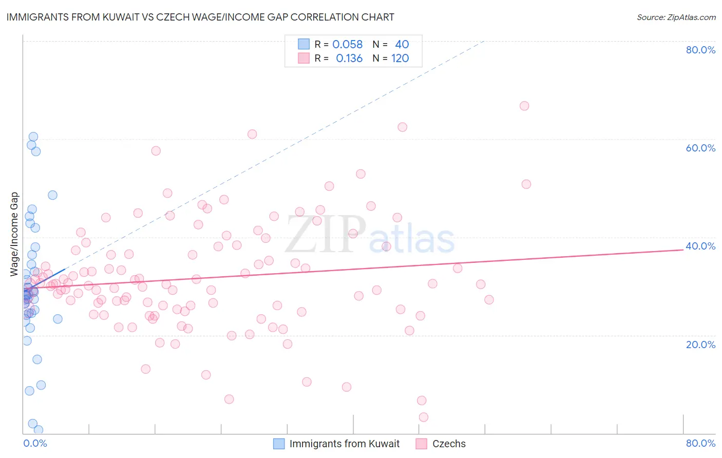 Immigrants from Kuwait vs Czech Wage/Income Gap