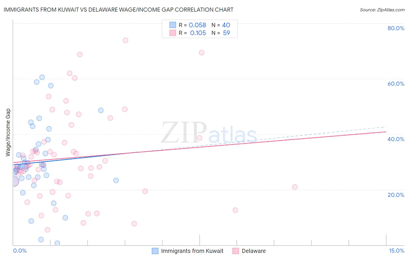 Immigrants from Kuwait vs Delaware Wage/Income Gap