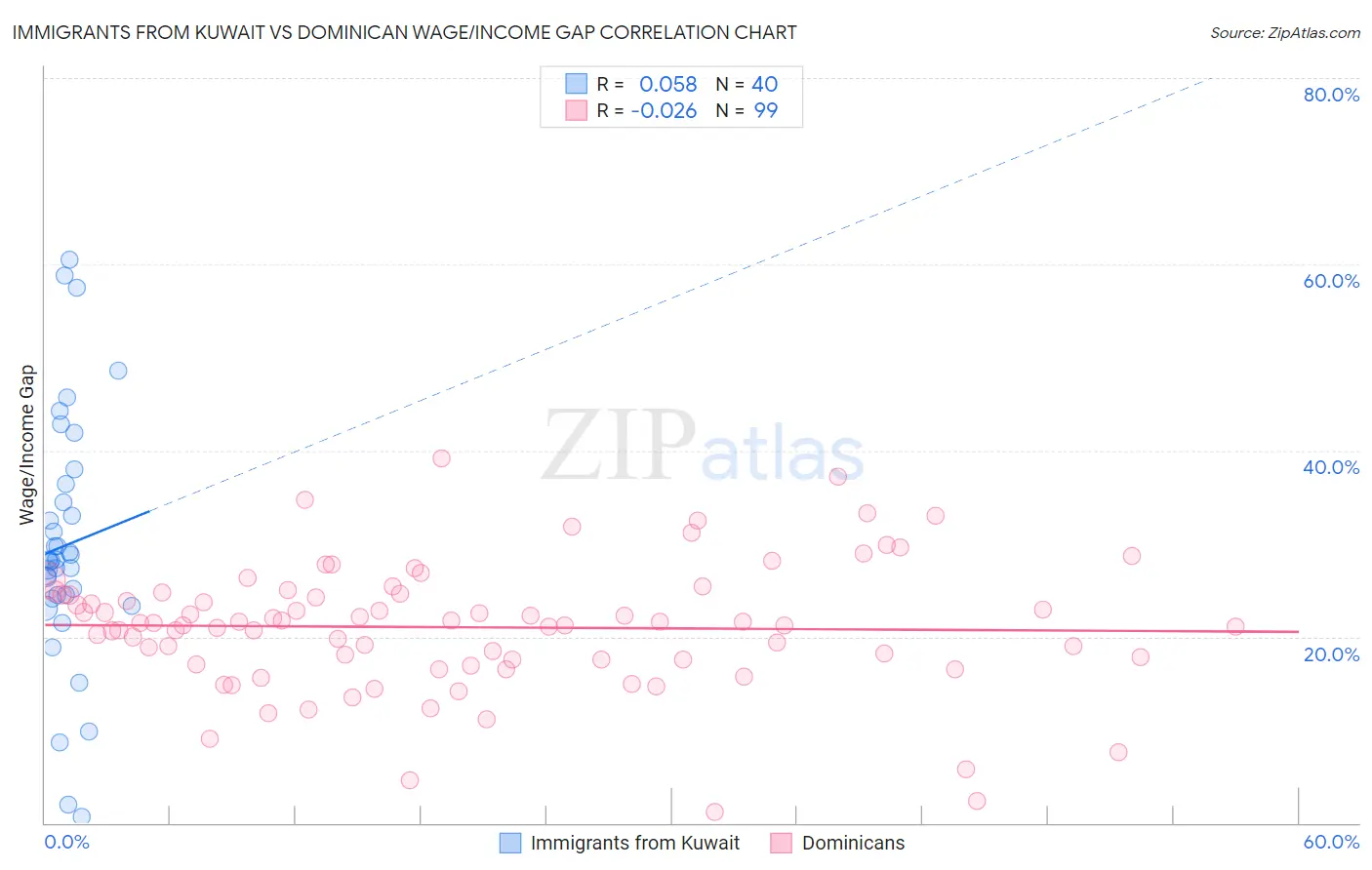 Immigrants from Kuwait vs Dominican Wage/Income Gap