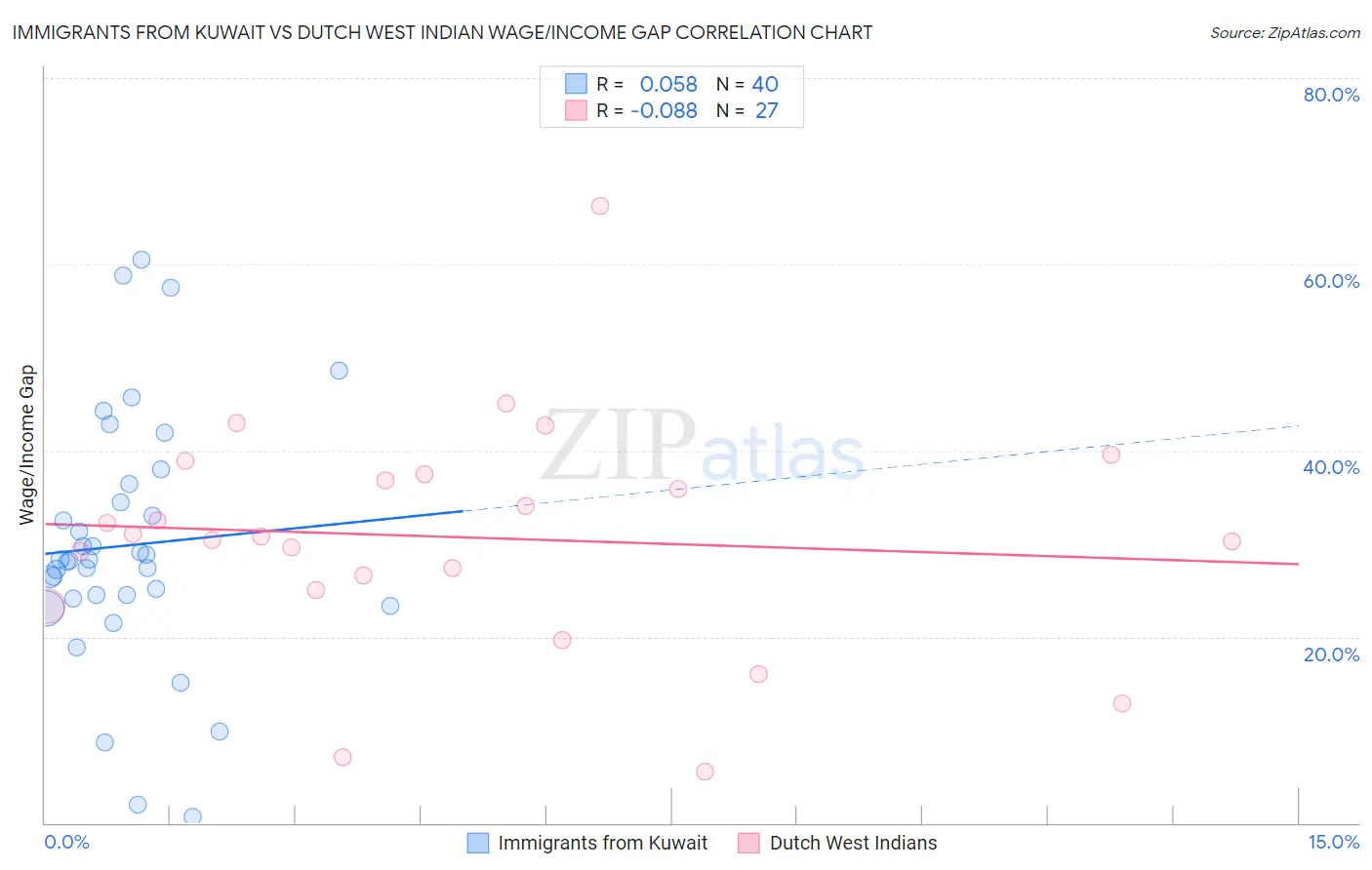 Immigrants from Kuwait vs Dutch West Indian Wage/Income Gap