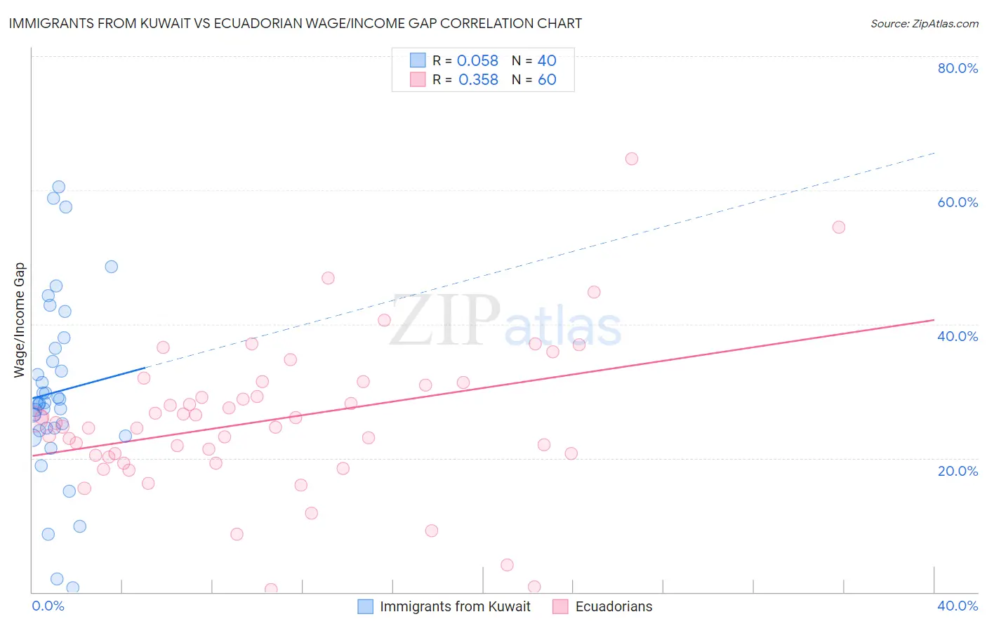 Immigrants from Kuwait vs Ecuadorian Wage/Income Gap
