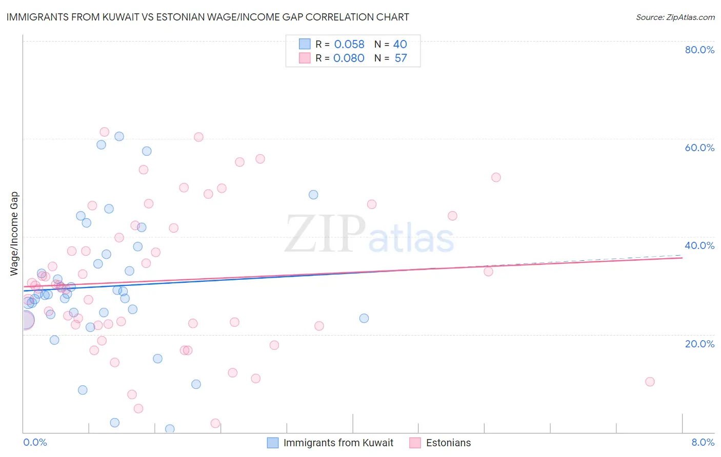 Immigrants from Kuwait vs Estonian Wage/Income Gap