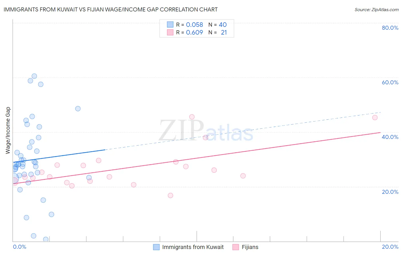 Immigrants from Kuwait vs Fijian Wage/Income Gap