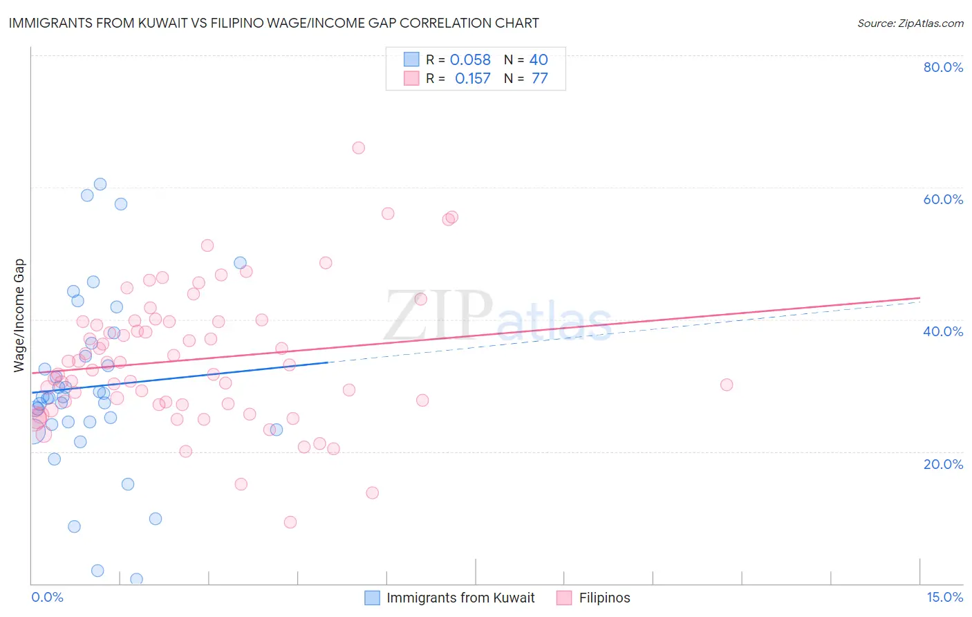 Immigrants from Kuwait vs Filipino Wage/Income Gap