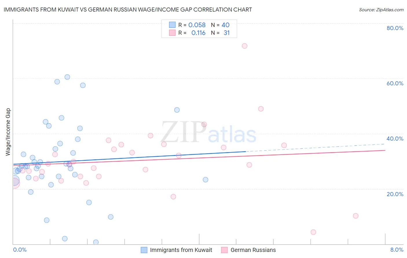 Immigrants from Kuwait vs German Russian Wage/Income Gap