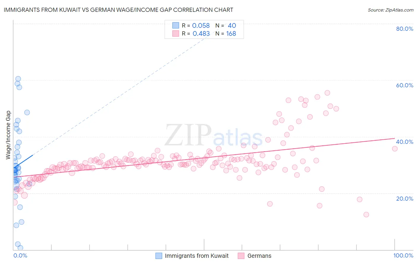 Immigrants from Kuwait vs German Wage/Income Gap