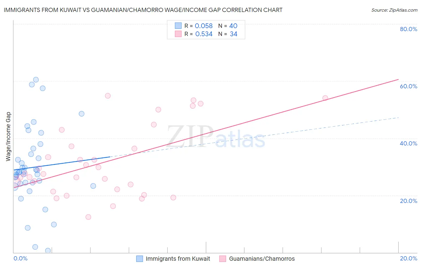 Immigrants from Kuwait vs Guamanian/Chamorro Wage/Income Gap