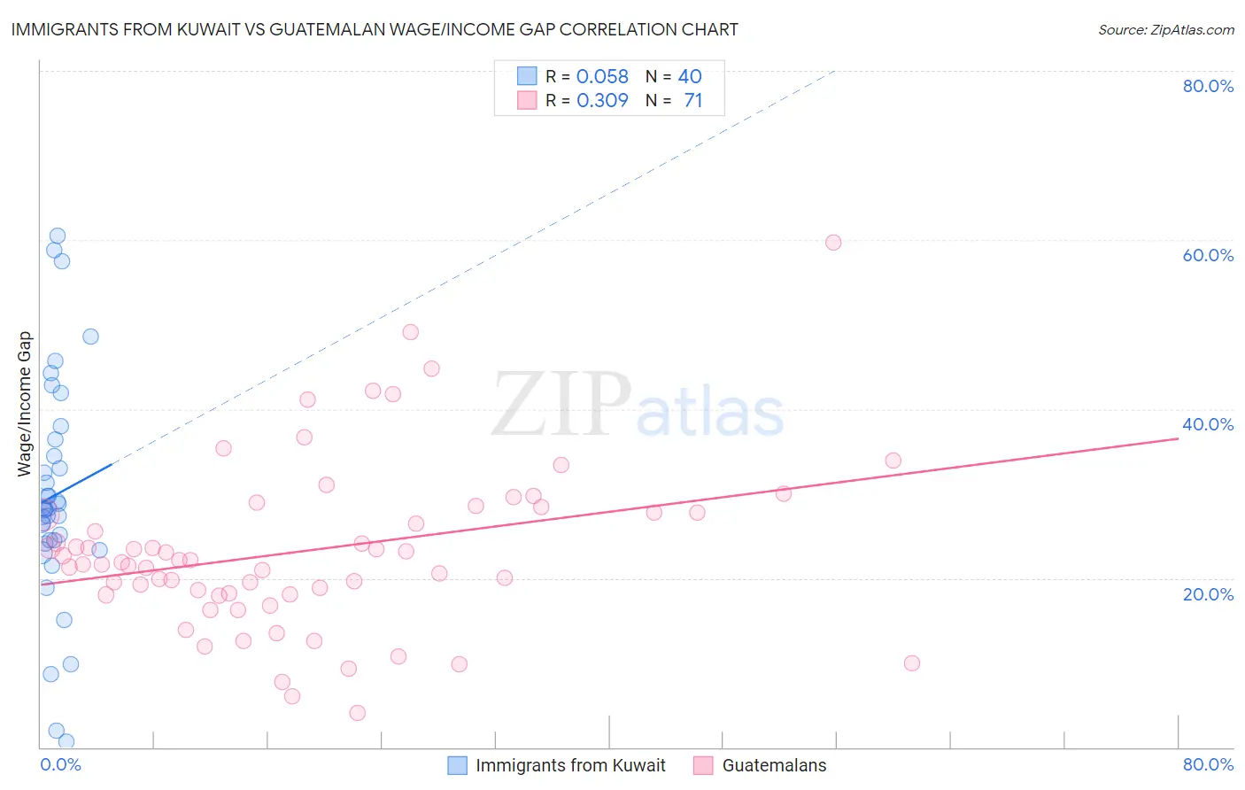 Immigrants from Kuwait vs Guatemalan Wage/Income Gap