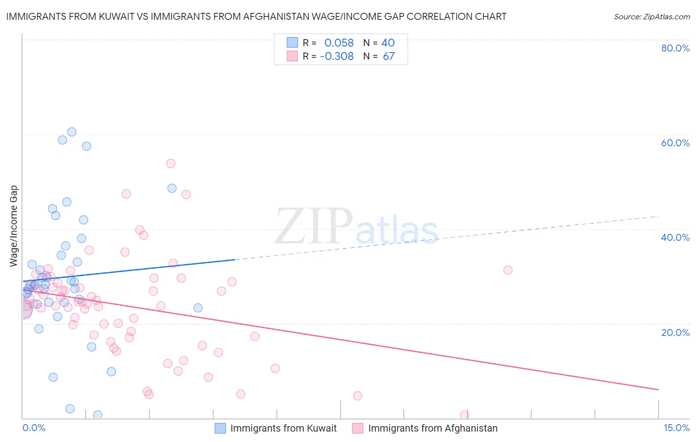 Immigrants from Kuwait vs Immigrants from Afghanistan Wage/Income Gap