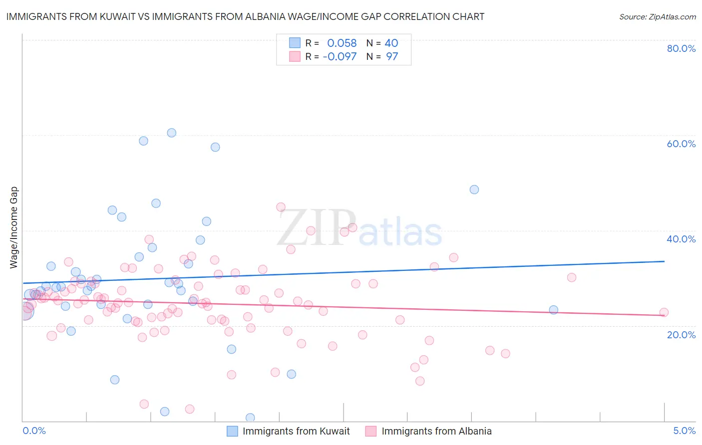 Immigrants from Kuwait vs Immigrants from Albania Wage/Income Gap