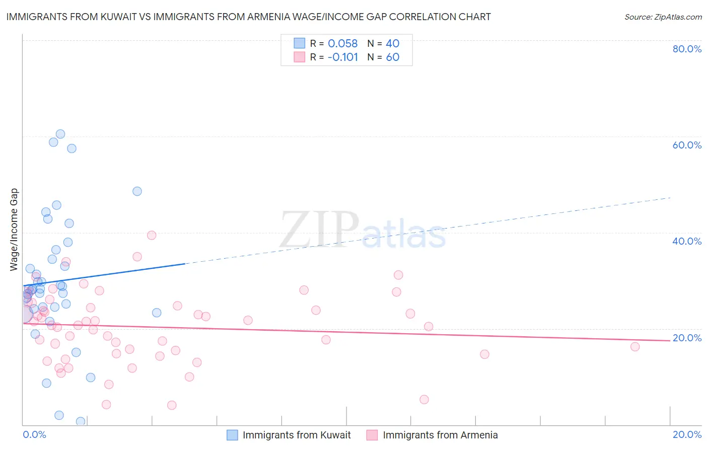 Immigrants from Kuwait vs Immigrants from Armenia Wage/Income Gap