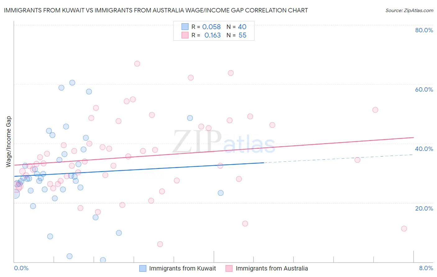 Immigrants from Kuwait vs Immigrants from Australia Wage/Income Gap