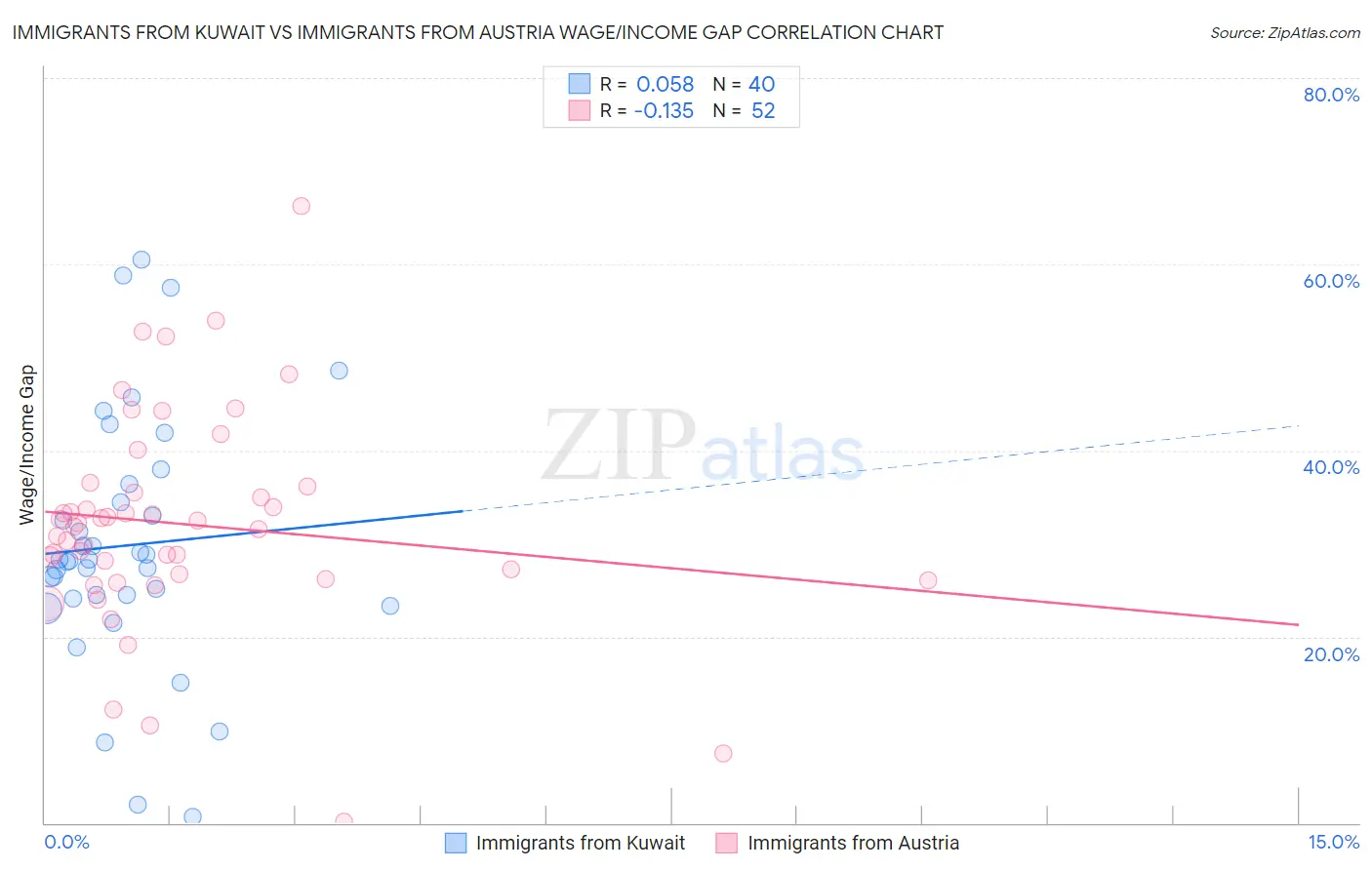 Immigrants from Kuwait vs Immigrants from Austria Wage/Income Gap