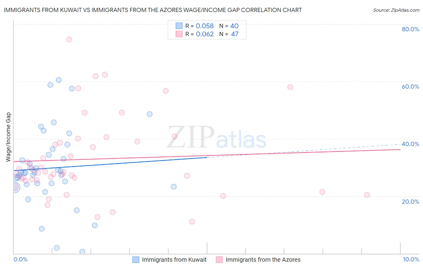 Immigrants from Kuwait vs Immigrants from the Azores Wage/Income Gap